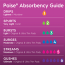 Poise Microliners, Incontinence Panty Liners, Lightest Absorbency, Regular, 54 count